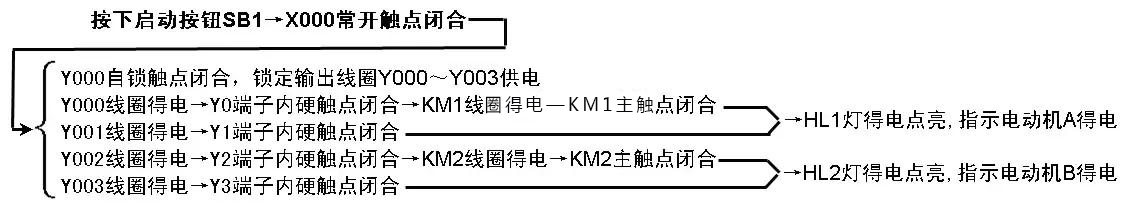 多重輸出控制的PLC線(xiàn)路與梯形圖