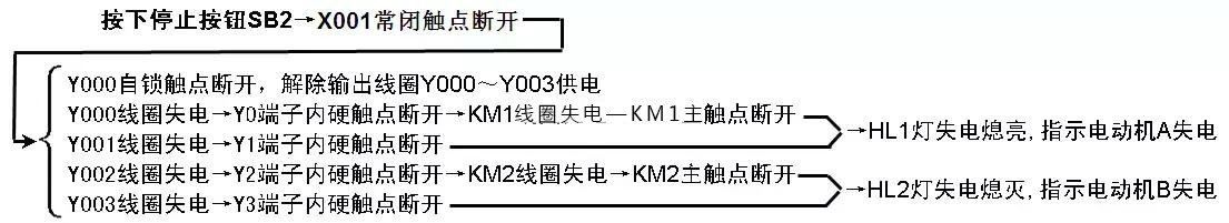 多重輸出控制的PLC線(xiàn)路與梯形圖