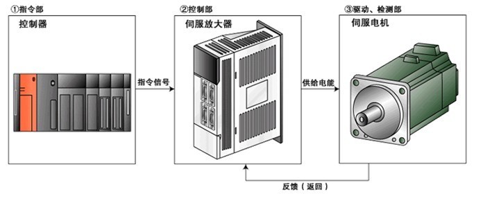 伺服驅(qū)動器維修檢測的七大方法之一，自己簡單操作可以搞定